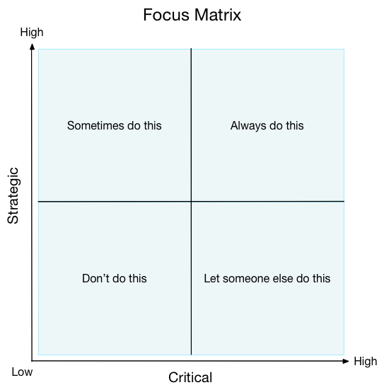 Focus matrix according to Doug Breaker of Earth Class Mail